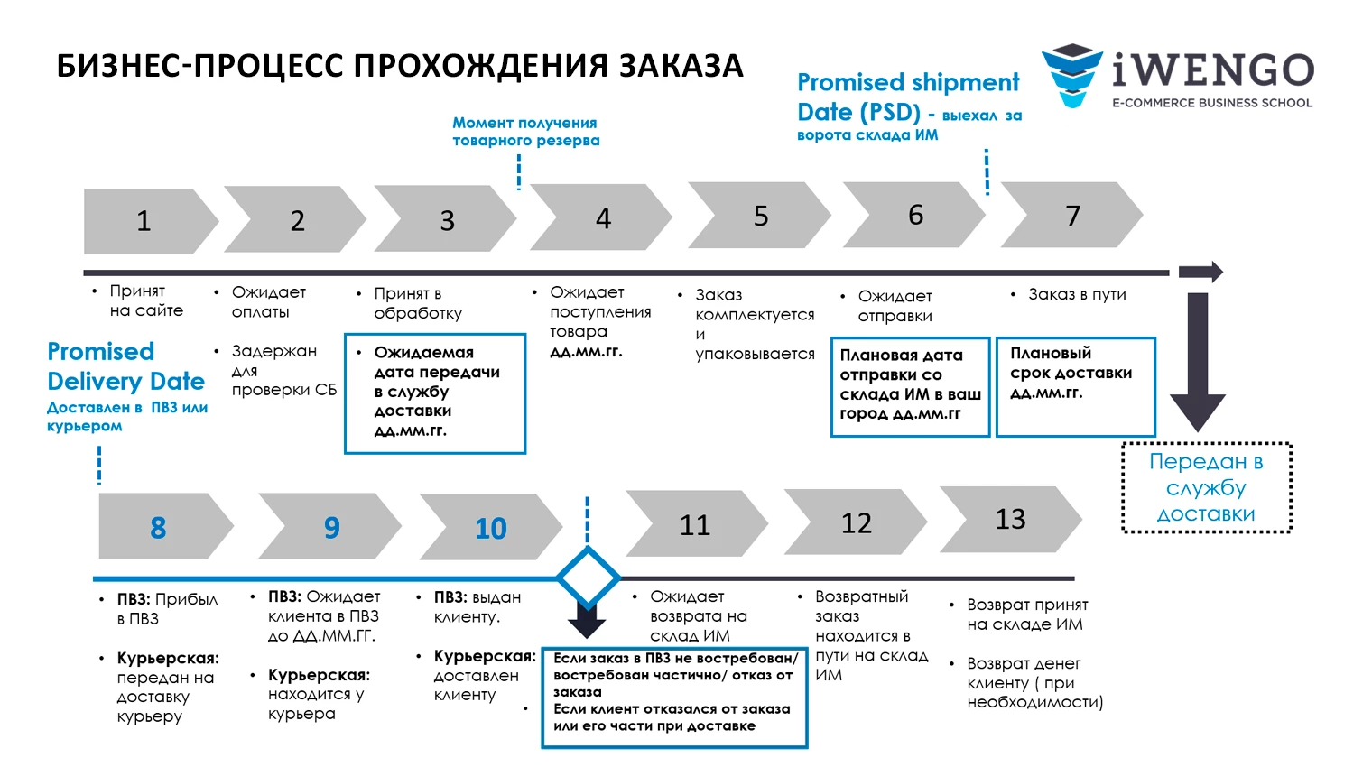 Погружение в e-commerce